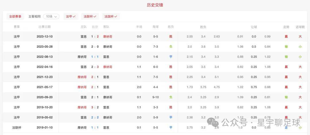摩纳哥锁定胜局，力保联赛前四位置