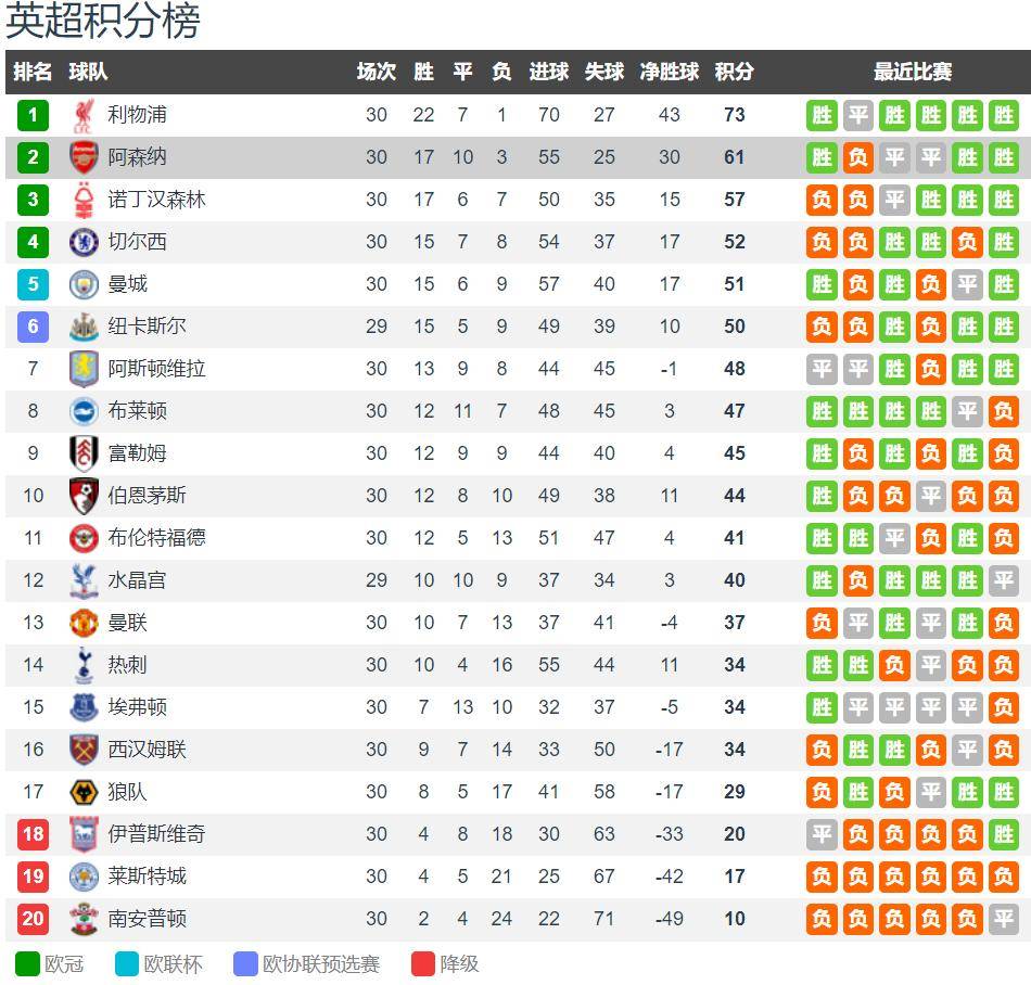 阿森纳主场不敌埃弗顿，遗憾失分